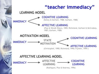 IMMEDIACY COGNITIVE LEARNING STATE  MOTIVATION AFFECTIVE LEARNING   (Christophel, 1990; Richmond, 1990; Frymeir, 1994 )   ...