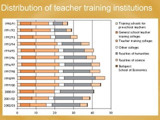 Distribution of teacher training institutions 