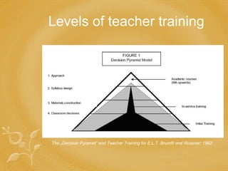 Levels of teacher training The „Decision Pyramid” and Teacher Training for E.L.T. Brumfit and Rossner: 1982 