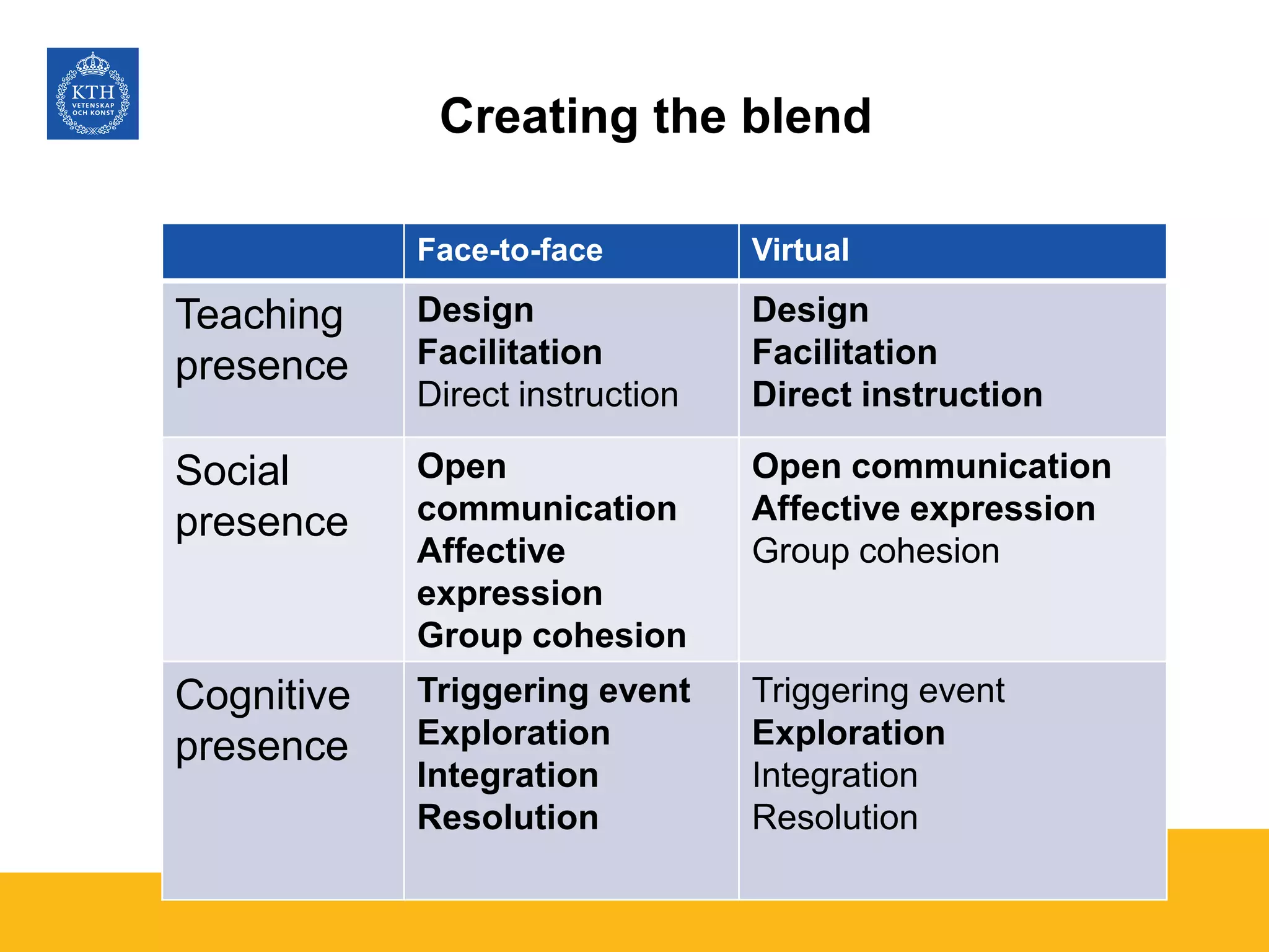 Creating the blend
Face-to-face Virtual
Teaching
presence
Design
Facilitation
Direct instruction
Design
Facilitation
Direct instruction
Social
presence
Open
communication
Affective
expression
Group cohesion
Open communication
Affective expression
Group cohesion
Cognitive
presence
Triggering event
Exploration
Integration
Resolution
Triggering event
Exploration
Integration
Resolution
 