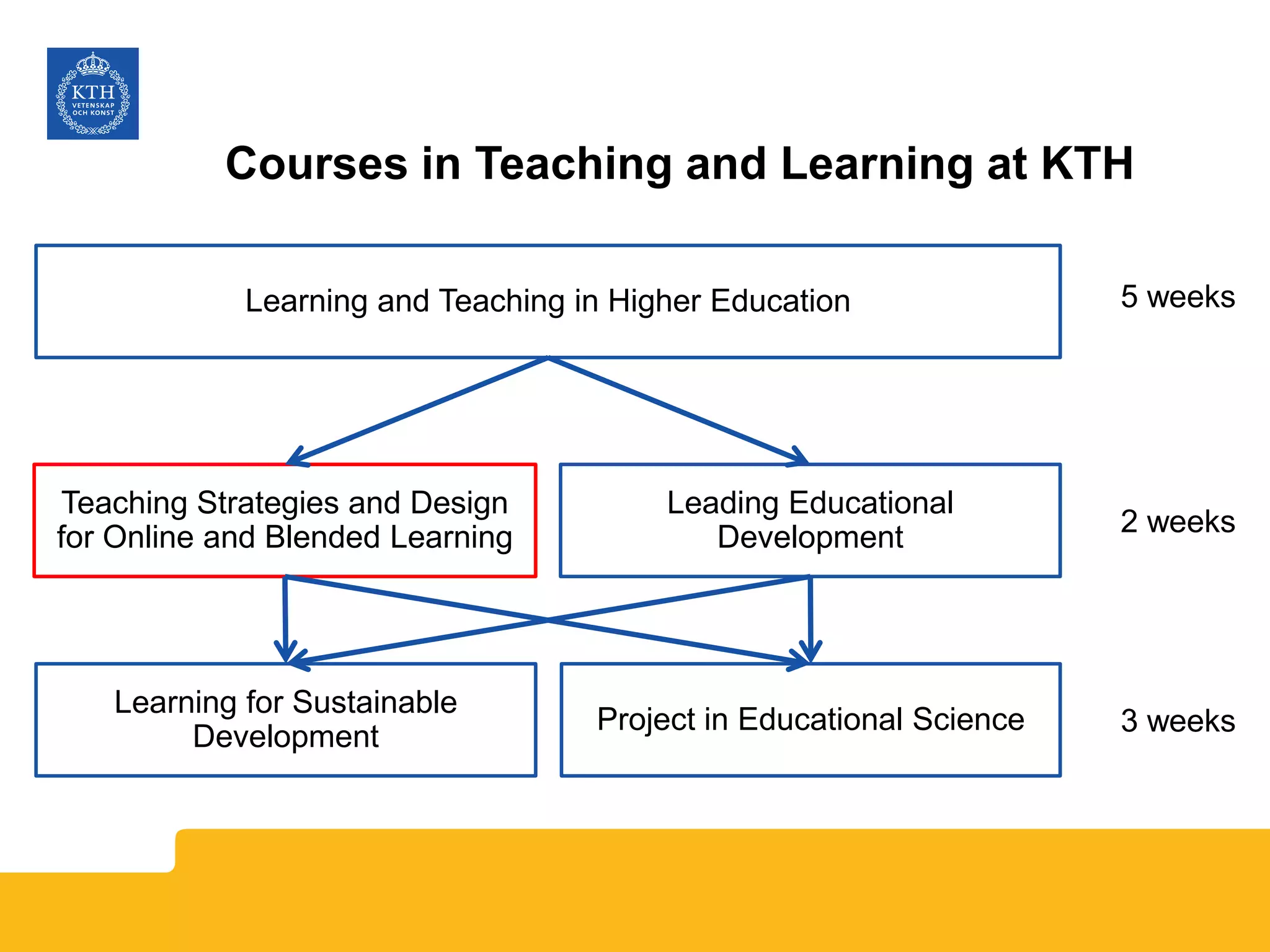 Courses in Teaching and Learning at KTH
Learning and Teaching in Higher Education
Teaching Strategies and Design
for Online and Blended Learning
Leading Educational
Development
Learning for Sustainable
Development
Project in Educational Science
5 weeks
2 weeks
3 weeks
 