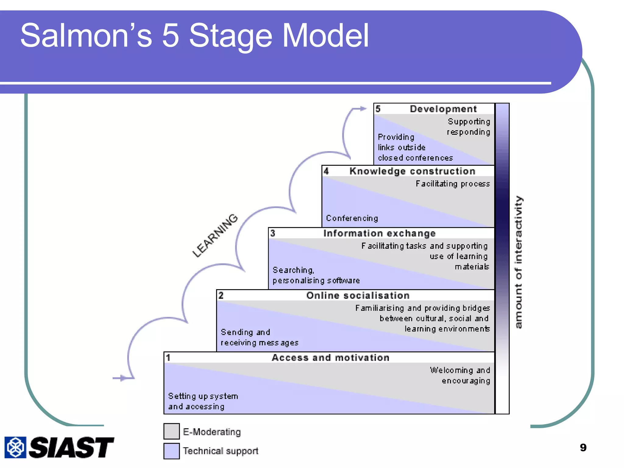 Salmon’s 5 Stage Model 