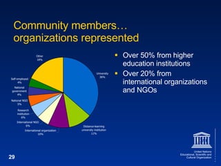 Community members… organizations represented Over 50% from higher education institutions Over 20% from international organizations and NGOs 
