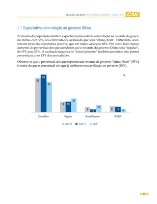 Pesquisa CNi-iBOPe aVaLiaÇÃO DO GOVeRNO - aGOsTO 2011




2.2 expectativa com relação ao governo Dilma
A maioria da população mantém expectativas favoráveis com relação ao restante do gover-
no Dilma, com 55% dos entrevistados avaliando que será “ótimo/bom”. Entretanto, ocor-
reu um recuo da expectativa positiva, que em março alcançou 68%. Por outro lado, houve
aumento do percentual dos que acreditam que o restante do governo Dilma será “regular”,
de 19% para 25%. A avaliação negativa de “ruim/péssimo” também aumentou oito pontos
percentuais, com 13% das assinalações.

Observe-se que o percentual dos que esperam um restante de governo “ótimo/bom” (55%)
é maior do que o percentual dos que já atribuem essa avaliação ao governo (48%).


                                                                                          %
                  68
             62
                       55




                                              25
                               19     19
                                                                    13
                                                            9                11    10
                                                                5                         6

              Ótimo/Bom             Regular             Ruim/Péssimo              NS/NR

                                    dez/10         mar/11       jul/11




                                                                                              11
 