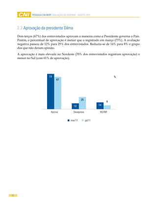 Pesquisa CNi-iBOPe aVaLiaÇÃO DO GOVeRNO - aGOsTO 2011




     2.3 aprovação da presidente Dilma
     Dois terços (67%) dos entrevistados aprovam a maneira como a Presidente governa o País.
     Porém, o percentual de aprovação é menor que o registrado em março (73%). A avaliação
     negativa passou de 12% para 25% dos entrevistados. Reduziu-se de 14% para 8% o grupo
     dos que não deram opinião.

     A aprovação é mais elevada no Nordeste (70% dos entrevistados registram aprovação) e
     menor no Sul (com 61% de aprovação).




                              73                                                  %
                                    67




                                                           25
                                                                              8
                                                    12                   14

                               Aprova               Desaprova             NS/NR


                                                  mar/11        jul/11




12
 
