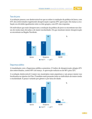 Pesquisa CNi-iBOPe aVaLiaÇÃO DO GOVeRNO - aGOsTO 2011




Taxa de juros
A avaliação passou a ser desfavorável no que se refere à condução da política de Juros, com
63% dos entrevistados registrando desaprovação e apenas 29% aprovação. Em março a ava-
liação era dividida igualmente entre os dois grupos, com 43% das respostas.

Os indivíduos que mais desaprovam a condução da política de juros se encontram nas clas-
ses de renda mais elevadas e de maior escolaridade. Os que mostram menor desaprovação
se encontram na Região Nordeste.

                                                 63                           %



                      43                  43

                            29

                                                                 14
                                                                          8

                        Aprova            Desaprova               NS/NR
                                       mar/11         jul/11


segurança pública
A insatisfação com a Segurança pública aumentou. O índice de desaprovação atingiu 65%
dos entrevistados, contra 49% em março. A aprovação reduziu-se de 44% para 32%.

A avaliação desfavorável é maior nos municípios mais populosos e um pouco menor nos
localizados no interior do País. É também mais presente entre os indivíduos de maior renda
e escolaridade. É pouco variante por gênero e por faixa de idade.

                                                 65                           %


                                          49
                      44

                             32


                                                                 6        3

                        Aprova           Desaprova                NS/NR
                                       mar/11      jul/11


                                                                                              17
 