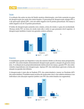 Pesquisa CNi-iBOPe aVaLiaÇÃO DO GOVeRNO - aGOsTO 2011




     saúde
     A avaliação das ações na área da Saúde mostrou deterioração, com forte aumento no grau
     de desaprovação por parte dos entrevistados. O percentual de desaprovação atingiu 69% e
     o de aprovação apenas 28%, com um saldo negativo de 41 pontos percentuais. Em março o
     saldo negativo era de 12 pontos percentuais.

     O índice de desaprovação aumenta com a idade, a faixa de renda e o grau de escolaridade.
     Alcança ainda 76% na faixa de renda mais alta e entre os que possuem nível superior. A
     desaprovação também é maior nos grandes centros urbanos.

                                                            69                             %


                                                     53

                              41

                                       28

                                                                           5
                                                                                       2

                                Aprova               Desaprova                 NS/NR
                                                  mar/11         jul/11

     impostos
     A insatisfação quanto aos Impostos é uma das maiores dentre as diversas áreas pesquisadas,
     com 69% dos entrevistados demonstrando desaprovação quanto a atuação do governo nessa
     área. A avaliação já era preponderantemente desfavorável em março, quando 53% dos entre-
     vistados responderam com desaprovação. Apenas 25% dos indivíduos aprovam a forma de
     atuação na questão dos tributos.

     A desaprovação é mais alta no Sudeste (73% dos entrevistados) e menor no Nordeste (62%
     dos entrevistados). É também maior na faixa de renda entre cinco e dez salários mínimos e nos
     indivíduos com educação superior (ambos com 78% dos entrevistados nos segmentos).

                                                            69                             %


                                                     53

                               36
                                       25
                                                                          11
                                                                                  6

                                   Aprova            Desaprova             NS/NR
                                                  mar/11         jul/11

18
 