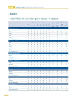 Pesquisa CNi-iBOPe aVaLiaÇÃO DO GOVeRNO - aGOsTO 2011




     3 Tabelas

     3.1 segmentação por sexo, idade e grau de instrução - % respostas
                                                            seXO                      idade                             Grau de instrução

                                              TOTaL                                                          até 4ª     5ª a 8ª
                                                                        16 a   25 a   30 a    40 a   50 e                          ensino
                                                      Masc     Fem                                          série do   série do             superior
                                                                         24     29     39      49    mais                          médio
                                                                                                             fund.       fund.
     avaliação do governo Dilma
     Ótimo                                     8       8           8     9      8      8       8      8        8          8           9        6
     Bom                                       40      38          41   37     41      40     44     37       42         39          38       41
     Regular                                   36      35          36   39     34      39     35     32       31         35          38       39
     Ruim                                       7      8           6     7     11      5       5      8        7          8           7        6
     Péssimo                                    5      7           5     5      4      4       5      8        5          6           5        6
     Não sabe/Não respondeu                     4      4           5     3      2      3       3      7        6          3           4        2
     Como será o governo Dilma
     Ótimo                                      9      8           10    8      9      11      7      9        9          9           9        8
     Bom                                       46      46          46   48     48      45     49     42       47         44          47       46
     Regular                                   25      25          25   25     22      26     26     25       23         26          25       28
     Ruim                                       8      9           8     9     12      7       7      8        7         11           8        7
     Péssimo                                    5      6           5     5      5      4       6      6        5          6           5        6
     Não sabe/Não respondeu                     6      6           6     5      3      6       5     10        8          4           6        6
     aprovação da presidente Dilma
     aprova                                    67      67          67   69     63      67     70     66       69         64          68       65
     Desaprova                                 25      26          25   26     29      26     24     24       21         29          26       26
     Não sabe/Não respondeu                     8      7           9     5      7      7       6     11        9          7           6        9
     Confiança na presidente Dilma
     Confia                                    65      66          64   64     62      64     68     65       69         63          64       62
     Não confia                                29      30          29   31     34      29     27     27       25         31          30       32
     Não sabe/Não respondeu                     6      5           8     5      5      7       5      8        6          5           7        6
     aprovação por área de atuação
     Taxa de juros
     aprova                                    29      32          25   31     29      27     27     29       30         29          29       23
     Desaprova                                 63      61          64   62     68      66     63      59      57         63          64       71
     Não sabe/Não respondeu                     8      6           10    8      4       7     10      12      13          8           7        6
     Combate ao desemprego
     aprova                                    49      53          45   49     51      48     49      47      48         45          51       49
     Desaprova                                 47      44          50   47     47      48     47      46      46         52          45       46
     Não sabe/Não respondeu                     4      3           5     4      2       3      4      6        5          3           4        4
     segurança pública
     aprova                                    32      33          31   32     32      32     32      32      35         32          32       25
     Desaprova                                 65      65          65   63     66      66     67      63      61         64          66       72
     Não sabe/Não respondeu                     3      2           4     4      1       2      2      5        4          4           2        3




22
 