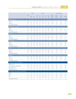 Pesquisa CNi-iBOPe aVaLiaÇÃO DO GOVeRNO - aGOsTO 2011




                                                               seXO                      idade                             Grau de instrução

                                                 TOTaL                                                          até 4ª     5ª a 8ª
                                                                           16 a   25 a   30 a    40 a   50 e                          ensino
                                                         Masc     Fem                                          série do   série do             superior
                                                                            24     29     39      49    mais                          médio
                                                                                                                fund.       fund.
Combate à inflação
aprova                                            38      42          34   36     39      36     42     37       40         37          38       36
Desaprova                                         56      54          58   59     57      59     54     53       52         56          58       60
Não sabe/Não respondeu                            5       4           8     5      4      5       4     10        7          6           4        5
Combate à fome e à pobreza
aprova                                            57      59          55   63     59      53     55     55       60         53          58       53
Desaprova                                         40      38          42   34     41      44     42     39       36         43          40       44
Não sabe/Não respondeu                             3      3           3     3      0      3       3      6        5          3           2        4
impostos
aprova                                            25      26          23   29     22      25     26     22       27         25          26       17
Desaprova                                         69      69          69   66     75      70     68     68       64         69          69       78
Não sabe/Não respondeu                             6      4           8     5      3      5       6     11        9          6           5        5
Meio ambiente
aprova                                            52      54          50   55     54      51     51     49       52         53          54       44
Desaprova                                         42      41          42   39     43      44     42     40       39         39          42       50
Não sabe/Não respondeu                             6      5           7     5      2      5       6     11        9          7           4        6
saúde
aprova                                            28      29          27   35     30      26     24     28       31         30          28       21
Desaprova                                         69      69          70   62     69      73     75     68       66         67          70       76
Não sabe/Não respondeu                             2      2           2     3      1      1       1      4        3          2           2        3
educação
aprova                                            45      46          45   50     50      41     42     45       51         49          43       34
Desaprova                                         52      52          53   47     50      57     57     51       45         49          55       64
Não sabe/Não respondeu                             2      2           2     3      0      1       2      5        4          2           2        2
Percepção do noticiário sobre o governo
Mais favoráveis                                   23      25          21   25     23      22     22      23      23         21          25       21
Nem favoráveis nem desfavoráveis                  35      34          36   35     33      31     37      36      35         33          33       39
Mais desfavoráveis                                25      27          23   22     28      33     24      19      19         25          27       30
Não sabe/Não respondeu                            18      14          21   17     15      14     17      22      23         21          15       10
Comparação do governo Dilma com o governo Lula
Melhor                                            11      10          12   14     12       9     12      10      11         13          10       11
igual                                             57      58          57   56     56      60     59      57      57         53          60       58
Pior                                              28      29          27   30     29      28     26      27      27         30          27       27
Não sabe/Não respondeu                             3      3           4     1      4       3      4      6        5          4           2        4




                                                                                                                                                          23
 