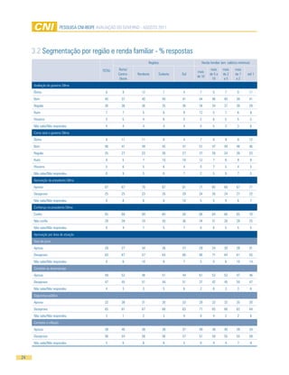 Pesquisa CNi-iBOPe aVaLiaÇÃO DO GOVeRNO - aGOsTO 2011




     3.2 segmentação por região e renda familiar - % respostas
                                                                        Regiões                  Renda familiar (em salários mínimos)

                                               TOTaL   Norte/                                           mais    mais      mais
                                                                                              mais
                                                       Centro-   Nordeste     sudeste   sul            de 5 a   de 2      de 1     até 1
                                                                                              de 10
                                                        Oeste                                            10      a5        a2
     avaliação do governo Dilma
     Ótimo                                      8        9         12             7     4      7         5        7        9        11
     Bom                                        40       37        40             40    41     44       46       40        38       41
     Regular                                    36       38        36             35    36     34       34       37        38       29
     Ruim                                       7        7          5             8     9      12        5        7        6            8
     Péssimo                                     5       5          4             6     5      2         6        5        5            5
     Não sabe/Não respondeu                      4       4          4             4     4      0         5        3        3            6
     Como será o governo Dilma
     Ótimo                                       9       11        11             8     4      7         9        9        9        12
     Bom                                        46       41        49             45    47     51       47       49        46       46
     Regular                                    25       27        23             26    27     27       26       24        26       23
     Ruim                                        8       5          7             10    10     12        7        8        9            8
     Péssimo                                     5       6          5             6     4      0         7        5        4            5
     Não sabe/Não respondeu                      6       8          5             6     7      2         5        6        7            5
     aprovação da presidente Dilma
     aprova                                     67       67        70             67    61     71       65       68        67       71
     Desaprova                                  25       25        23             26    29     24       30       24        27       22
     Não sabe/Não respondeu                      8       8          6             8     10     5         5        9        6            7
     Confiança na presidente Dilma
     Confia                                     65       68        69             64    56     66       64       66        65       70
     Não confia                                 29       28        24             30    36     34       31       28        29       25
     Não sabe/Não respondeu                      6       4          7             5     7      0         6        5        5            5
     aprovação por área de atuação
     Taxa de juros
     aprova                                     29       27        34             26    27     29       24       30        28       31
     Desaprova                                  63       67        57             64    66     66       71       64        61       55
     Não sabe/Não respondeu                      8       6         10             9     7      5         5        6        10       14
     Combate ao desemprego
     aprova                                     49       52        46             51    44     61       53       52        47       46
     Desaprova                                  47       45        51             44    51     37       42       45        50       47
     Não sabe/Não respondeu                      4       3          3             5     6      2         6        3        3            6
     segurança pública
     aprova                                     32       38        31             30    33     29       32       32        35       30
     Desaprova                                  65       61        67             66    63     71       65       66        62       64
     Não sabe/Não respondeu                      3       1          2             3     4      0         4        2        2            6
     Combate à inflação
     aprova                                     38       40        38             38    37     49       38       40        39       34
     Desaprova                                  56       54        56             56    57     51       58       55        55       58
     Não sabe/Não respondeu                      5       6          6             6     5      0         4        4        7            8



24
 