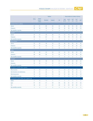 Pesquisa CNi-iBOPe aVaLiaÇÃO DO GOVeRNO - aGOsTO 2011




                                                                          Regiões                    Renda familiar (em salários mínimos)

                                                 TOTaL   Norte/
                                                                                                mais      de 5 a    de 2      de 1
                                                         Centro-   Nordeste     sudeste   sul                                          até 1
                                                                                                de 10      10        a5        a2
                                                          Oeste
Combate à fome e à pobreza
aprova                                            57       61        60             54    53     66         59       55        58       62
Desaprova                                         40       36        39             42    43     34         39       43        39       33
Não sabe/Não respondeu                            3        4          2             3     4      0           3        2        3            5
impostos
aprova                                            25       27        29             20    27     27         18       25        28       24
Desaprova                                         69       70        62             73    68     73         78       72        63       68
Não sabe/Não respondeu                            6        3          8             6     5      0           4        3        9            8
Meio ambiente
aprova                                            52       53        48             53    55     56         52       55        54       46
Desaprova                                         42       41        45             41    37     41         41       42        40       42
Não sabe/Não respondeu                            6        5          7             6     8      2           7        4        6        11
saúde
aprova                                            28       30        33             24    32     24         27       26        33       32
Desaprova                                         69       68        66             74    65     76         71       73        66       64
Não sabe/Não respondeu                            2        1          1             3     3      0           2        2        1            4
educação
aprova                                            45       54        48             40    47     34         42       43        48       52
Desaprova                                         52       45        51             57    51     66         57       55        51       42
Não sabe/Não respondeu                            2        1          1             3     2      0           2        2        1            6
Percepção do noticiário sobre o governo
Mais favoráveis                                   23       20        28             21    21     29         24       24        23       21
Nem favoráveis nem desfavoráveis                  35       37        26             36    44     32         39       36        33       31
Mais desfavoráveis                                25       25        25             25    26     24         28       26        23       24
Não sabe/Não respondeu                            18       18        22             17    11     15         10       14        21       24
Comparação do governo Dilma com o governo Lula
Melhor                                            11       14        10             11    11     5          11       11        11       11
igual                                             57       50        57             59    60     68         61       57        57       58
Pior                                              28       32        31             26    26     22         25       28        28       27
Não sabe/Não respondeu                            3        4          2             4     4      5           4        4        2            4




                                                                                                                                                25
 