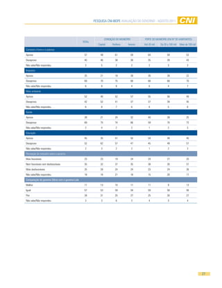 Pesquisa CNi-iBOPe aVaLiaÇÃO DO GOVeRNO - aGOsTO 2011




                                                                   CONDiÇÃO DO MuNiCÍPiO         PORTe DO MuNiCÍPiO (eM Nº De HaBiTaNTes)
                                                 TOTaL
                                                            Capital      Periferia    interior   até 20 mil   De 20 a 100 mil   Mais de 100 mil
Combate à fome e à pobreza
aprova                                            57          49            61             59       64              59                53
Desaprova                                         40          46            38             38       35              39                43
Não sabe/Não respondeu                            3           5             2              2         2              3                 3
impostos
aprova                                            25          21            18             28       26              28                22
Desaprova                                         69          70            75             68       68              68                70
Não sabe/Não respondeu                            6           9             8              4         6              4                 7
Meio ambiente
aprova                                            52          40            52             57       55              56                49
Desaprova                                         42          52            41             37       37              39                45
Não sabe/Não respondeu                            6           8             7              6         8              5                 6
saúde
aprova                                            28          21            24             32       40              28                25
Desaprova                                         69          75            74             66       59              70                72
Não sabe/Não respondeu                            2           4             2              2         1              2                 3
educação
aprova                                            45          35            41             50       54              49                40
Desaprova                                         52          62            57             47       45              49                57
Não sabe/Não respondeu                            2           3             2              2         1              2                 3
Percepção do noticiário sobre o governo
Mais favoráveis                                   23          23            19             24       24              27                20
Nem favoráveis nem desfavoráveis                  35          32            37             35       38              30                37
Mais desfavoráveis                                25          28            24             24       23              24                26
Não sabe/Não respondeu                            18          16            21             18       15              20                17
Comparação do governo Dilma com o governo Lula
Melhor                                            11          13            10             11       11              9                 13
igual                                             57          53            59             59       59              58                56
Pior                                              28          31            25             27       25              30                27
Não sabe/Não respondeu                            3           3             6              3         4              3                 4




                                                                                                                                                  27
 