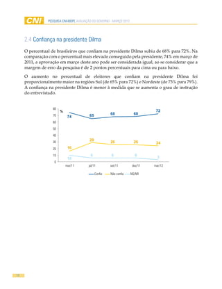 pesquisa cni-ibope AVALIAÇÃO DO GOVERNO - MARÇO 2012




     2.4 Confiança na presidente Dilma
     O percentual de brasileiros que confiam na presidente Dilma subiu de 68% para 72%. Na
     comparação com o percentual mais elevado conseguido pela presidente, 74% em março de
     2011, a aprovação em março deste ano pode ser considerada igual, ao se considerar que a
     margem de erro da pesquisa é de 2 pontos percentuais para cima ou para baixo.

     O aumento no percentual de eleitores que confiam na presidente Dilma foi
     proporcionalmente maior na regiões Sul (de 65% para 72%) e Nordeste (de 73% para 79%).
     A confiança na presidente Dilma é menor à medida que se aumenta o grau de instrução
     do entrevistado.


                   80
                        %                                                         72
                   70                     65            68               68
                             74
                   60
                   50
                   40
                   30
                                          29
                                                        26               26       24
                   20        16
                   10                      6            6                6
                             10                                                    3
                    0
                            mar/11       jul/11         set/11          dez/11   mar/12

                                               Confia   Não confia     NS/NR




11
 