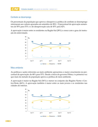 pesquisa cni-ibope AVALIAÇÃO DO GOVERNO - MARÇO 2012




     Combate ao desemprego

     Os percentuais da população que aprova e desaprova a política de combate ao desemprego
     retornaram aos valores apurados em setembro de 2011. O percentual de aprovação aumen-
     tou de 50% para 53% e o de desaprovação caiu de 45% para 42%.

     A aprovação é maior entre os residentes na Região Sul (58%) e cresce com o grau de instru-
     ção do entrevistado.
                      80
                           %
                      70
                                 58
                      60                                      53           50       53
                                             49
                      50

                      40                     47                            45
                                                              42                    42
                      30         35
                      20
                                 7
                      10                      4                5           5        6

                       0
                               mar/11      jul/11            set/11      dez/11   mar/12

                                                    Aprova   Desaprova   NS/NR

     Meio ambiente
     As políticas e ações referentes ao meio ambiente apresentou o maior crescimento no per-
     centual de aprovação: de 48% para 53%. Desde o início do governo Dilma, é a primeira vez
     que mais da metade da população aprova a política de meio ambiente.

     A aprovação é maior na Região Sul (56%) e menor no conjunto das Regiões Norte e Cen-
     tro-Oeste (46%). A aprovação também é maior entre os mais jovens e os residentes nas
     cidades do interior.
                      80
                           %
                      70
                      60         54                           54                   53
                                             52
                                                                           48
                      50
                      40                                                   44
                                             42
                                 36                           38                   37
                      30
                      20
                                 11                            8                    9
                      10                      6                            7

                       0
                               mar/11       jul/11           set/11      dez/11   mar/12

                                                    Aprova   Desaprova   NS/NR


13
 