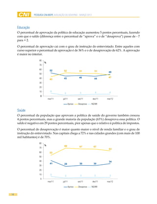 pesquisa cni-ibope AVALIAÇÃO DO GOVERNO - MARÇO 2012




     Educação
     O percentual de aprovação da política de educação aumentou 5 pontos percentuais, fazendo
     com que o saldo (diferença entre o percentual de “aprova” e o de “desaprova”) passe de - 7
     para + 2.

     O percentual de aprovação cai com o grau de instrução do entrevistado. Entre aqueles com
     curso superior o percentual de aprovação é de 36% e o de desaprovação de 62%. A aprovação
     é maior no interior.
                     80
                          %
                     70
                     60         52          52             51             51      49
                     50
                     40                     45             46                     47
                                43                                        44
                     30
                     20
                     10         6                                         4        4
                                             2              3
                      0
                              mar/11       jul/11         set/11        dez/11   mar/12

                                                 Aprova   Desaprova   NS/NR

     Saúde
     O percentual da população que aprovam a política de saúde do governo também cresceu
     4 pontos percentuais, mas a grande maioria da população (63%) desaprova essa política. O
     saldo é negativo em 29 pontos percentuais, pior apenas que o relativo à política de impostos.

     O percentual de desaprovação é maior quanto maior o nível de renda familiar e o grau de
     instrução do entrevistado. Nas capitais chega a 72% e nas cidades grandes (com mais de 100
     mil habitantes) é de 70%.
                     80
                          %                 69
                     70                                    67            67
                                                                                  63
                     60         53
                     50
                     40                                                           34
                                41          28             30            30
                     30

                     20
                     10         5                           3             3        3
                                             2
                      0
                              mar/11       jul/11         set/11        dez/11   mar/12

                                                 Aprova   Desaprova     NS/NR


14
 