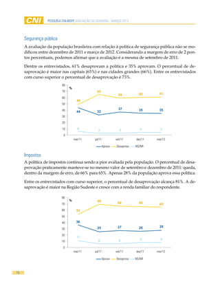 pesquisa cni-ibope AVALIAÇÃO DO GOVERNO - MARÇO 2012




     Segurança pública
     A avaliação da população brasileira com relação à política de segurança pública não se mo-
     dificou entre dezembro de 2011 e março de 2012. Considerando a margem de erro de 2 pon-
     tos percentuais, podemos afirmar que a avaliação é a mesma de setembro de 2011.

     Dentre os entrevistados, 61% desaprovam a política e 35% aprovam. O percentual de de-
     saprovação é maior nas capitais (65%) e nas cidades grandes (66%). Entre os entrevistados
     com curso superior o percentual de desaprovação é 73%.
                          80
                               %
                          70                    65
                                                                   59          60       61
                          60
                                     49
                          50
                          40                                       37          35      35
                                     44         32
                          30
                          20
                          10         6           3                 3           4        5
                           0
                                   mar/11      jul/11            set/11      dez/11   mar/12

                                                        Aprova   Desaprova   NS/NR

     Impostos
     A política de impostos continua sendo a pior avaliada pela população. O percentual de desa-
     provação praticamente manteve-se no mesmo valor de setembro e dezembro de 2011: queda,
     dentro da margem de erro, de 66% para 65%. Apenas 28% da população aprova essa política.

     Entre os entrevistados com curso superior, o percentual de desaprovação alcança 81%. A de-
     saprovação é maior na Região Sudeste e cresce com a renda familiar do respondente.

                          80
                               %                 69
                          70                                      66           66       65
                          60         53
                          50
                          40        36
                                                 25               27           26       28
                          30
                          20
                                     11
                                                                                8       8
                          10                     6                 6

                           0
                                   mar/11      jul/11            set/11      dez/11   mar/12

                                                      Aprova     Desaprova   NS/NR



15
 