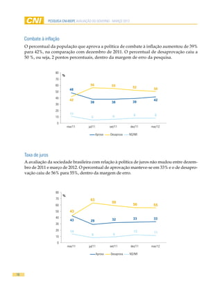pesquisa cni-ibope AVALIAÇÃO DO GOVERNO - MARÇO 2012




     Combate à inflação
     O percentual da população que aprova a política de combate à inflação aumentou de 39%
     para 42%, na comparação com dezembro de 2011. O percentual de desaprovação caiu a
     50 %, ou seja, 2 pontos percentuais, dentro da margem de erro da pesquisa.


                     80
                          %
                     70
                     60                     56               55           52      50
                                48
                     50
                     40
                                42                                                42
                                            38               38           39
                     30
                     20
                                11                                        8        8
                     10                      5                6

                      0
                              mar/11      jul/11            set/11      dez/11   mar/12

                                                 Aprova     Desaprova   NS/NR




     Taxa de juros
     A avaliação da sociedade brasileira com relação à política de juros não mudou entre dezem-
     bro de 2011 e março de 2012. O percentual de aprovação manteve-se em 33% e o de desapro-
     vação caiu de 56% para 55%, dentro da margem de erro.



                     80
                          %
                     70                     63
                                                             59
                     60                                                   56      55
                     50         43
                     40                                                   33      33
                                43          29               32
                     30

                     20         14                                        12      11
                                             8                9
                     10
                      0
                              mar/11       jul/11           set/11      dez/11   mar/12

                                                   Aprova   Desaprova   NS/NR




16
 