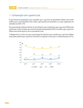pesquisa cni-ibope AVALIAÇÃO DO GOVERNO - MARÇO 2012




     2.8 Comparação com o governo Lula
     O percentual da população que considera que o governo da presidente Dilma está sendo
     melhor que o do presidente Lula voltou, após queda em dezembro, ao valor registrado em
     setembro de 2011: 15%.

     Esse percentual continua inferior ao dos eleitores que consideram que o governo Dilma está
     sendo pior. Cabe ressaltar que mais de metade da população (60%) considera que o governo
     Dilma está sendo igual ao do ex-presidente Lula.

     A Região Sul é a única em que o percentual de eleitores que acredita que o governo Dilma
     está sendo melhor que o governo Lula (25%) é superior ao dos que o consideram pior (17%).


                   80
                        %
                   70        64
                                           57                            57         60
                   60                                    55
                   50

                   40
                                           28                            28
                   30                                     26
                                                                                    23
                   20         13                         15                        15
                                           11                            12
                   10       12
                                           3              4               2         2
                              11
                    0
                            mar/11       jul/11        set/11           dez/11    mar/12

                                           Melhor     Igual     Pior      NS/NR




19
 