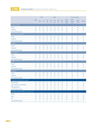 pesquisa cni-ibope AVALIAÇÃO DO GOVERNO - MARÇO 2012




                                                                    SEXO                      Idade                             Grau de instrução

                                                      TOTAL                                                          Até 4ª     5ª a 8ª
                                                                                16 a   25 a   30 a    40 a   50 e                          Ensino
                                                              Masc     Fem                                          série do   série do             Superior
                                                                                 24     29     39      49    mais                          médio
                                                                                                                     fund.       fund.
     Combate à inflação
     Aprova                                            42      46          37   39     42      43     42     41       41         42          40       45
     Desaprova                                         50      47          53   54     53      49     51     48       42         51          56       53
     Não sabe/Não respondeu                            8       7           10    7      5      9       7     11       16          8           4        2
     Combate à fome e à pobreza
     Aprova                                            59      60          57   62     59      58     58     58       60         60          58       57
     Desaprova                                         37      36          38   35     38      37     38     36       32         36          39       41
     Não sabe/Não respondeu                             5      4           5     3      3      5       4      7        8          4           3        2
     Impostos
     Aprova                                            28      27          28   27     27      29     27     28       31         30          28       17
     Desaprova                                         65      67          62   68     65      63     66     62       55         62          67       81
     Não sabe/Não respondeu                             8      6           9     5      8      8       7     11       14          9           5        2
     Meio ambiente
     Aprova                                            53      54          53   62     55      49     53     51       52         56          54       51
     Desaprova                                         37      40          35   33     37      42     39     35       30         35          40       46
     Não sabe/Não respondeu                             9      6           12    5      8      9       8     14       17          9           6        3
     Saúde
     Aprova                                            34      33          35   40     28      31     31     37       39         38          32       24
     Desaprova                                         63      63          62   58     70      66     66     58       55         59          66       74
     Não sabe/Não respondeu                             3      4           3     2      2      4       2      5        6          3           2        2
     Educação
     Aprova                                            49      49          49   55     44      46     44     52       55         51          47       36
     Desaprova                                         47      48          47   43     53      50     53     41       37         44          51       62
     Não sabe/Não respondeu                             4      4           4     2      3      4       3      7        8          5           2        1
     Percepção do noticiário sobre o governo
     Mais favoráveis                                   28      29          28   32     24      30     26      28      25         29          30       29
     Nem favoráveis nem desfavoráveis                  29      31          28   30     35      29     32      25      24         27          31       38
     Mais desfavoráveis                                14      15          13   14     13      15     13      13      10         13          14       21
     Não sabe/Não respondeu                            29      26          31   24     27      26     28      34      41         31          24       12
     Comparação do governo Dilma com o governo Lula
     Melhor                                            15      15          16   19     15      14     15      15      15         17          14       17
     Igual                                             60      58          61   51     58      64     62      61      62         58          59       58
     Pior                                              23      25          21   28     27      20     20      21      20         23          25       24
     Não sabe/Não respondeu                             2      2           2     2      1       2      3      2        2          3           2        2




21
 