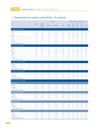 pesquisa cni-ibope AVALIAÇÃO DO GOVERNO - MARÇO 2012




     3.2 Segmentação por região e renda familiar - % respostas
                                                                      Regiões                  Renda familiar (em salários mínimos)

                                             TOTAL   Norte/                                           mais    mais      mais
                                                                                            mais
                                                     Centro-   Nordeste     Sudeste   Sul            de 5 a   de 2      de 1     até 1
                                                                                            de 10
                                                      Oeste                                            10      a5        a2
     Avaliação do governo Dilma
     Ótimo                                    11       7         15             11    9      2        11        9        13       15
     Bom                                      45       43        47             43    47     58       44       46        46       40
     Regular                                  34       41        32             34    33     25       34       36        32       36
     Ruim                                      4       4          2             5     6      6         7        4        4            4
     Péssimo                                   4       4          3             5     3      4         4        4        4            3
     Não sabe/Não respondeu                    2       1          2             2     2      6         0        1        2            2
     Como será o governo Dilma
     Ótimo                                    10       10        14             9     8      6        12        9        11       13
     Bom                                      48       48        51             46    49     49       44       49        50       45
     Regular                                  25       25        24             25    26     21       27       26        24       24
     Ruim                                      6       7          3             6     7      9         7        5        5            5
     Péssimo                                   4       3          2             6     4      6         5        4        3            5
     Não sabe/Não respondeu                    7       7          6             8     6      9         4        6        8            7
     Aprovação da presidente Dilma
     Aprova                                   77       74        82             75    74     79       76       76        78       76
     Desaprova                                19       19        14             21    21     17       23       19        17       18
     Não sabe/Não respondeu                    5       7          5             4     5      4         1        4        5            6
     Confiança na presidente Dilma
     Confia                                   72       72        79             68    72     70       67       72        75       71
     Não confia                               24       23        17             28    26     26       30       26        20       26
     Não sabe/Não respondeu                    3       5          4             3     2      4         3        2        4            3
     Aprovação por área de atuação
     Taxa de juros
     Aprova                                   33       33        35             31    36     38       40       33        33       32
     Desaprova                                55       50        53             60    51     51       54       59        54       52
     Não sabe/Não respondeu                   11       17        13             8     13     11        6        8        14       17
     Combate ao desemprego
     Aprova                                   53       49        52             52    58     53       54       57        50       46
     Desaprova                                42       40        43             43    36     40       44       39        43       47
     Não sabe/Não respondeu                    6       11         5             4     6      8         2        4        7            7
     Segurança pública
     Aprova                                   35       38        37             32    35     26       31       32        38       38
     Desaprova                                61       51        57             65    62     70       67       65        56       56
     Não sabe/Não respondeu                    5       10         6             3     3      4         2        3        6            7
     Combate à inflação
     Aprova                                   42       42        42             39    46     57       44       42        41       37
     Desaprova                                50       45        49             54    47     40       54       52        48       50
     Não sabe/Não respondeu                    8       14         9             6     6      4         2        6        11       12



22
 