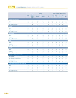 pesquisa cni-ibope AVALIAÇÃO DO GOVERNO - MARÇO 2012




                                                                               Regiões                    Renda familiar (em salários mínimos)

                                                      TOTAL   Norte/
                                                                                                     mais      de 5 a    de 2      de 1
                                                              Centro-   Nordeste     Sudeste   Sul                                          até 1
                                                                                                     de 10      10        a5        a2
                                                               Oeste
     Combate à fome e à pobreza
     Aprova                                            59       57        63             57    60     64         55       55        62       60
     Desaprova                                         37       34        33             40    36     32         43       41        32       34
     Não sabe/Não respondeu                            5        9          4             3     4      4           2        4        5            6
     Impostos
     Aprova                                            28       36        32             23    24     23         27       25        31       29
     Desaprova                                         65       52        60             71    67     75         69       70        59       59
     Não sabe/Não respondeu                            8        12         8             6     9      2           3        5        10       12
     Meio ambiente
     Aprova                                            53       46        53             55    56     40         57       55        54       52
     Desaprova                                         37       41        38             37    33     53         40       39        34       35
     Não sabe/Não respondeu                            9        12         9             8     11     8           3        6        12       13
     Saúde
     Aprova                                            34       35        37             31    37     21         30       31        38       38
     Desaprova                                         63       57        59             67    61     75         69       66        58       58
     Não sabe/Não respondeu                            3        7          4             2     1      4           1        3        4            4
     Educação
     Aprova                                            49       47        54             47    47     32         42       47        55       54
     Desaprova                                         47       47        41             50    49     64         58       51        41       40
     Não sabe/Não respondeu                            4        6          5             3     4      4           1        3        5            6
     Percepção do noticiário sobre o governo
     Mais favoráveis                                   28       23        36             26    27     21         31       28        30       28
     Nem favoráveis nem desfavoráveis                  29       29        27             31    30     43         36       32        25       26
     Mais desfavoráveis                                14       16        12             14    13     28         20       14        12       11
     Não sabe/Não respondeu                            29       32        24             29    30     8          13       26        33       35
     Comparação do governo Dilma com o governo Lula
     Melhor                                            15       13        14             14    25     13         19       16        17       13
     Igual                                             60       59        62             59    56     68         55       60        60       59
     Pior                                              23       27        21             25    17     19         25       23        21       25
     Não sabe/Não respondeu                            2        1          3             2     2      0           1        2        2            3




23
 