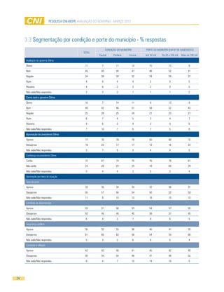 pesquisa cni-ibope AVALIAÇÃO DO GOVERNO - MARÇO 2012




     3.3 Segmentação por condição e porte do município - % respostas
                                                                 CONDIÇÃO DO MUNICÍPIO         PORTE DO MUNICÍPIO (EM Nº DE HABITANTES)
                                                TOTAL
                                                          Capital      Periferia    Interior   Até 20 mil   De 20 a 100 mil   Mais de 100 mil
     Avaliação do governo Dilma
     Ótimo                                       11         7             11             13       15              12                9
     Bom                                         45         40            45             47       46              52                41
     Regular                                     34         39            34             32       34              29                37
     Ruim                                        4          5             4              4         2              3                 5
     Péssimo                                     4          6             3              3         2              3                 5
     Não sabe/Não respondeu                      2          3             3              1         1              1                 2
     Como será o governo Dilma
     Ótimo                                       10         7             14             11        8              13                9
     Bom                                         48         42            46             51       58              52                43
     Regular                                     25         28            25             24       21              23                27
     Ruim                                        6          7             4              5         3              4                 7
     Péssimo                                     4          6             3              4         2              3                 6
     Não sabe/Não respondeu                      7          10            7              6         7              5                 8
     Aprovação da presidente Dilma
     Aprova                                      77         70            78             79       83              80                72
     Desaprova                                   19         23            17             17       12              16                22
     Não sabe/Não respondeu                      5          7             5              3         4              4                 5
     Confiança na presidente Dilma
     Confia                                      72         67            74             75       76              79                67
     Não confia                                  24         29            22             23       18              20                29
     Não sabe/Não respondeu                      3          4             4              3         5              2                 4
     Aprovação por área de atuação
     Taxa de juros
     Aprova                                      33         35            34             33       32              38                31
     Desaprova                                   55         57            56             54       50              52                59
     Não sabe/Não respondeu                      11         8             10             13       18              10                10
     Combate ao desemprego
     Aprova                                      53         51            56             53       54              57                50
     Desaprova                                   42         45            40             40       38              37                45
     Não sabe/Não respondeu                      6          4             3              7         8              6                 5
     Segurança pública
     Aprova                                      35         32            33             36       40              41                30
     Desaprova                                   61         65            63             58       54              54                66
     Não sabe/Não respondeu                      5          3             3              6         6              5                 4
     Combate à inflação
     Aprova                                      42         43            40             41       45              42                40
     Desaprova                                   50         54            54             48       41              48                55
     Não sabe/Não respondeu                      8          4             7              10       14              10                5




24
 
