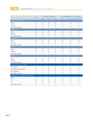 pesquisa cni-ibope AVALIAÇÃO DO GOVERNO - MARÇO 2012




                                                                     CONDIÇÃO DO MUNICÍPIO         PORTE DO MUNICÍPIO (EM Nº DE HABITANTES)
                                                      TOTAL
                                                              Capital      Periferia    Interior   Até 20 mil   De 20 a 100 mil   Mais de 100 mil
     Combate à fome e à pobreza
     Aprova                                            59       52            58             62       69              65                52
     Desaprova                                         37       45            40             32       25              31                44
     Não sabe/Não respondeu                            5        3             2              6         5              5                 4
     Impostos
     Aprova                                            28       25            25             29       29              33                24
     Desaprova                                         65       70            68             61       58              58                70
     Não sabe/Não respondeu                            8        5             7              9        12              9                 6
     Meio ambiente
     Aprova                                            53       47            49             57       58              61                48
     Desaprova                                         37       48            40             32       30              28                45
     Não sabe/Não respondeu                            9        5             11             11       12              11                7
     Saúde
     Aprova                                            34       26            34             37       43              40                28
     Desaprova                                         63       72            66             58       53              56                70
     Não sabe/Não respondeu                            3        2             1              5         4              4                 2
     Educação
     Aprova                                            49       38            44             54       57              60                39
     Desaprova                                         47       59            53             41       37              35                57
     Não sabe/Não respondeu                            4        3             2              5         5              5                 3
     Percepção do noticiário sobre o governo
     Mais favoráveis                                   28       32            30             26       29              28                28
     Nem favoráveis nem desfavoráveis                  29       31            29             29       30              28                30
     Mais desfavoráveis                                14       17            15             12       10              10                17
     Não sabe/Não respondeu                            29       20            26             33       30              35                24
     Comparação do governo Dilma com o governo Lula
     Melhor                                            15       15            18             15       16              14                16
     Igual                                             60       56            61             61       60              64                57
     Pior                                              23       27            19             22       21              20                25
     Não sabe/Não respondeu                            2        2             2              2         3              2                 2




25
 