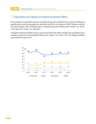 pesquisa cni-ibope AVALIAÇÃO DO GOVERNO - MARÇO 2012




    2.2 Expectativa com relação ao restante do governo Dilma
    Com respeito às expectativas para o restante do governo, também não se apurou diferenças
    significativas entre as pesquisas de dezembro de 2011 e de março de 2012. Dentre os eleito-
    res entrevistados, 58% acreditam que o restante do governo Dilma será “ótimo” ou “bom”
    e 10% que será “ruim” ou “péssimo”.

    A Região Nordeste também reúne o maior percentual de entrevistados que acreditam que o
    restante do governo da Presidente Dilma será “ótimo” ou “bom”: 65%. Na Região Sudeste,
    o percentual cai para 55%.




                 80
                      %
                                         68
                 70         62
                                                                           59       58
                 60                                         56
                 50                                55
                 40
                 30                                25       26             24       25
                            19           19
                 20
                            11                     13        11            10       10
                                         10
                 10
                            9                      6         7             6            7
                  0                      5
                          dez/10       mar/11    jul/11    set/11      dez/11     mar/12

                                   Ótimo/Bom    Regular     Ruim/Péssimo        NS/NR




9
 