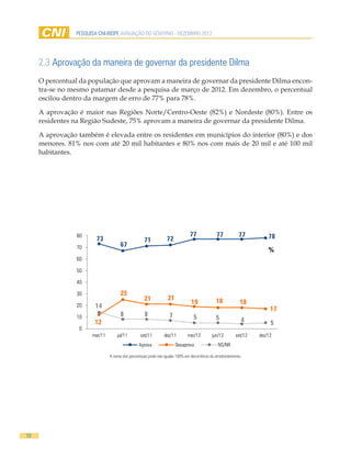 PESQUISA CNI-IBOPE AVALIAÇÃO DO GOVERNO - DEZEMBRO 2012




     2.3 Aprovação da maneira de governar da presidente Dilma
     O percentual da população que aprovam a maneira de governar da presidente Dilma encon-
     tra-se no mesmo patamar desde a pesquisa de março de 2012. Em dezembro, o percentual
     oscilou dentro da margem de erro de 77% para 78%.

     A aprovação é maior nas Regiões Norte/Centro-Oeste (82%) e Nordeste (80%). Entre os
     residentes na Região Sudeste, 75% aprovam a maneira de governar da presidente Dilma.

     A aprovação também é elevada entre os residentes em municípios do interior (80%) e dos
     menores. 81% nos com até 20 mil habitantes e 80% nos com mais de 20 mil e até 100 mil
     habitantes.




                80                                                            77              77           77         78
                        73                         71           72
                70                   67
                                                                                                                      %
                60

                50

                40

                30                   25
                                                   21            21                          18
                                                                               19                           18
                20     14                                                                                              17
                                     8             8              7             5
                10                                                                           5              4
                       12                                                                                              5
                 0
                      mar/11       jul/11        set/11        dez/11        mar/12        jun/12        set/12   dez/12
                                                Aprova                Desaprova                NS/NR

                               A soma dos percentuais pode não igualar 100% em decorrência do arredondamento.




10
 