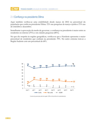 PESQUISA CNI-IBOPE AVALIAÇÃO DO GOVERNO - DEZEMBRO 2012




     2.4 Confiança na presidente Dilma
     Aqui também verifica-se uma estabilidade desde março de 2012 no percentual da
     população que confia na presidente Dilma. 72% nas pesquisas de março e junho e 73% nas
     de setembro e dezembro.

     Semelhante à aprovação do modo de governar, a confiança na presidente é maior entre os
     residentes no interior (75%) e em cidades pequenas (80%).

     No que diz respeito às regiões geográficas, verifica-se que a Nordeste apresenta o maior
     percentual de residentes que confiam na presidente: 79%. No outro extremo tem-se a
     Região Sudeste com um percentual de 68%.




                  80      74                                                                                           %
                                                                                72            72            73
                                        65           68           68                                                    73
                  70

                  60

                  50

                  40
                                        29
                  30                                 26            26                         25
                                                                                24                          22
                  20      16                                                                                            22
                  10
                           10           6             6             6             3                          4
                                                                                               3                        5
                   0
                        mar/11        jul/11       set/11        dez/11       mar/12         jun/12       set/12   dez/12
                                                   Confia               Não confia              NS/NR

                                 A soma dos percentuais pode não igualar 100% em decorrência do arredondamento.




11
 