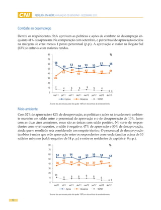 PESQUISA CNI-IBOPE AVALIAÇÃO DO GOVERNO - DEZEMBRO 2012




     Combate ao desemprego

     Dentre os respondentes, 56% aprovam as políticas e ações de combate ao desemprego en-
     quanto 41% desaprovam. Na comparação com setembro, o percentual de aprovação oscilou
     na margem de erro: menos 1 ponto percentual (p.p.). A aprovação é maior na Região Sul
     (63%) e entre os com maiores rendas.

                            80                                                                               %
                            70

                            60      58                                                            57         56
                                                           53                  53       53
                                              49                     50
                            50
                                                            42                 42       42                   41
                                              47                                                  40
                            40                                      45
                            30     35
                            20

                            10      7          4               5      5          6       5         4
                             0
                                                                                                               3
                                  mar/11     jul/11      set/11    dez/11    mar/12    jun/12    set/12   dez/12
                                                   Aprova                Desaprova              NS/NR

                              A soma dos percentuais pode não igualar 100% em decorrência do arredondamento.

     Meio ambiente
     Com 52% de aprovação e 42% de desaprovação, as políticas e ações na área de meio ambien-
     te mantém um saldo entre o percentual de aprovação e o de desaprovação de 10%. Junto
     com as duas área anteriores, essas são as únicas com saldo positivo. No corte de respon-
     dentes com nível superior, o saldo é negativo: 47% de aprovação e 50% de desaprovação,
     ainda que o resultado seja considerado um empate técnico. O percentual de desaprovação
     também é maior que o de aprovação entre os respondentes com renda familiar acima de 10
     salários mínimos (saldo negativo de 14 p. p.) e entre os residentes de capitais (- 8 p.p.).
                            80                                                                               %
                            70

                            60        54       52         54                    53      55        54         52
                                                                     48
                            50
                                              42                                                  40
                            40        36                  38                    37      37
                                                                    44                                      42
                            30

                            20
                                    11                                          9
                            10                 6               8     8                  8          5
                                                                                                               5
                             0
                                   mar/11    jul/11      set/11    dez/11     mar/12   jun/12    set/12   dez/12
                                                      Aprova              Desaprova             NS/NR

                              A soma dos percentuais pode não igualar 100% em decorrência do arredondamento.


13
 