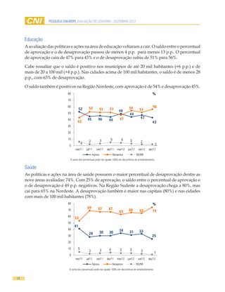 PESQUISA CNI-IBOPE AVALIAÇÃO DO GOVERNO - DEZEMBRO 2012




     Educação
     A avaliação das políticas e ações na área de educação voltaram a cair. O saldo entre o percentual
     de aprovação e o de desaprovação passou de menos 4 p.p. para menos 13 p.p.. O percentual
     de aprovação caiu de 47% para 43% e o de desaprovação subiu de 51% para 56%.

     Cabe ressaltar que o saldo é positivo nos municípios de até 20 mil habitantes (+6 p.p.) e de
     mais de 20 a 100 mil (+4 p.p.). Nas cidades acima de 100 mil habitantes, o saldo é de menos 28
     p.p., com 63% de desaprovação.

     O saldo também é positivos na Região Nordeste, com aprovação é de 54% e desaprovação 45%.
                              80                                                                           %
                              70

                              60
                                                 52                                   54                    56
                                        52                    51     51                         51
                                                                             49
                              50                                                      44
                                               45         46                  47                 47
                              40
                                      43                            44
                                                                                                           43
                              30

                              20

                              10
                                                 2            3       5        4       3
                                          6                                                      2
                               0                                                                                2
                                    mar/11    jul/11    set/11     dez/11   mar/12   jun/12    set/12   dez/12
                                                     Aprova             Desaprova             NS/NR
                               A soma dos percentuais pode não igualar 100% em decorrência do arredondamento.

     Saúde
     As políticas e ações na área de saúde possuem o maior percentual de desaprovação dentre as
     nove áreas avaliadas: 74%. Com 25% de aprovação, o saldo entre o percentual de aprovação e
     o de desaprovação é 49 p.p. negativos. Na Região Sudeste a desaprovação chega a 80%, mas
     cai para 65% na Nordeste. A desaprovação também é maior nas capitais (80%) e nas cidades
     com mais de 100 mil habitantes (78%).
                              80                                                                           %
                                               69         67        67
                              70
                                                                              63      66        65         74
                              60
                                   53
                              50
                                   41
                              40                                              34
                                                              30     30               31        33
                                                 28
                              30                                                                           25
                              20

                              10      5                       3     4         3       3
                                                 2                                               2              1
                               0
                                    mar/11    jul/11    set/11     dez/11   mar/12   jun/12    set/12   dez/12
                                                     Aprova             Desaprova             NS/NR
                               A soma dos percentuais pode não igualar 100% em decorrência do arredondamento.


14
 