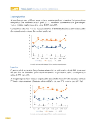 PESQUISA CNI-IBOPE AVALIAÇÃO DO GOVERNO - DEZEMBRO 2012




     Segurança pública
     A área da segurança pública é a que registra a maior queda no percentual de aprovação na
     comparação com setembro: de 40% para 30%. O percentual dos entrevistados que desapro-
     vam as políticas e ações nessa área subiu de 57% para 68%.

     O percentual sobe para 71% nas cidades com mais de 100 mil habitantes e entre os residentes
     dos municípios do entorno das capitais (periferia).

                             80                                                                                         %
                             70                  65
                                                             59         60          61         61
                             60                                                                           57           68
                             50
                                      49
                                                             37                                           40
                             40       44         32                     35           35        35
                                                                                                                      30
                             30

                             20

                             10        6                                 4           5
                                                  3            3                                3          3
                                                                                                                        1
                              0
                                      mar/11    jul/11     set/11      dez/11      mar/12     jun/12     set/12     dez/12
                                                      Aprova                 Desaprova                  NS/NR

                                  A soma dos percentuais pode não igualar 100% em decorrência do arredondamento.

     Impostos
     O percentual de aprovação das políticas e ações relativas à tributação caiu de 38% em setem-
     bro para 30% em dezembro, praticamente retornando ao patamar de junho. A desaprovação
     subiu de 57% para 65%.

     A desaprovação é maior entre os respondentes dos estratos mais elevados de renda familiar:
     79% entre os com mais de 10 salários mínimos (SM) e cai para 57% entre os com até 1 SM.

                              80                                                                                         %
                                                   69          66         66
                              70                                                      65                                 65
                                                                                                 61
                              60        53                                                                   57
                              50

                              40           36                                                               38
                                                                                                 31                      30
                              30                   25          27            26          28

                              20
                                         11                                  9           8          8
                              10                      6            6                                            6
                                                                                                                             5
                                  0
                                       mar/11     jul/11     set/11      dez/11      mar/12     jun/12     set/12     dez/12
                                                          Aprova                 Desaprova               NS/NR

                                  A soma dos percentuais pode não igualar 100% em decorrência do arredondamento.


15
 