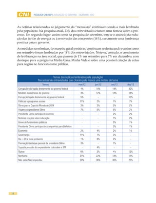 PESQUISA CNI-IBOPE AVALIAÇÃO DO GOVERNO - DEZEMBRO 2012



     As notícias relacionadas ao julgamento do “mensalão” continuam sendo a mais lembrada
     pela população. Na pesquisa atual, 23% dos entrevistados citaram uma notícia sobre o pro-
     cesso. Em segundo lugar, assim como na pesquisa de setembro, tem-se o anúncio da redu-
     ção das tarifas de energia ou à renovação das concessões (14%), certamente uma lembrança
     positiva para o governo.

     As medidas econômicas, de maneira geral positivas, continuam se destacando e assim como
     em setembro foram lembradas por 18% dos entrevistados. Note-se, contudo, o crescimento
     de lembranças na área social, que passou de 1% em setembro para 7% em dezembro, com
     destaque para o programa Minha Casa, Minha Vida e sobre uma possível criação de cotas
     para negros no funcionalismo público.



                                        Temas das notícias lembradas pela população
                          Percentual de entrevistados que citaram pelo menos uma notícia do tema
                              Temas                            mar/12          jun/12     set/12   dez/12
     Corrupção não ligada diretamente ao governo federal        4%              18%        19%      30%
     Medidas econômicas do governo                              4%              12%        18%      18%
     Corrupção ligada diretamente ao governo federal            5%               -          -       10%
     Políticas e programas sociais                              11%             2%         1%       7%
     Obras para a Copa do Mundo de 2014                         3%              3%         5%       2%
     Viagens da presidente Dilma                                7%              5%         5%       2%
     Presidente Dilma participa de eventos                       -               -         2%       2%
     Notícias e ações sobre educação                             -               -         1%       2%
     Greve de funcionários públicos                              -               -         5%       1%
     Presidente Dilma participa das campanhas para Prefeitos     -               -         3%       1%
     Economia                                                   2%              4%         2%       1%
     Governança                                                 11%             1%         3%        -
     Rio +20 e meio ambiente                                    1%              9%         2%        -
     Premiação/destaque pessoal da presidente Dilma             3%               -         1%        -
     Suposta pressão do ex-presidente Lula sobre o STF           -              4%          -        -
     Outras                                                     6%              3%         4%       12%
     Nenhuma                                                    21%             22%        18%      17%
     Não sabe/Não respondeu                                     39%             36%        36%      27%




19
 