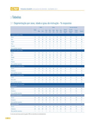 PESQUISA CNI-IBOPE AVALIAÇÃO DO GOVERNO - DEZEMBRO 2012




     3 Tabelas

     3.1 Segmentação por sexo, idade e grau de instrução - % respostas
                                                                       SEXO                      Idade                             Grau de instrução

                                                       TOTAL                                                            Até 4ª     5ª a 8ª
                                                                                   16 a   25 a   30 a    40 a   50 e                          Ensino
                                                                Masc      Fem                                          série do   série do             Superior
                                                                                    24     29     39      49    mais                          médio
                                                                                                                        fund.       fund.
      Avaliação do governo Dilma
      Ótimo                                              12       13          12   12     11      11     10     15       13         14          12        8
      Bom                                                50       51          49   47     46      53     54     48       54         52          48       46
      Regular                                            29       28          30   34     33      30     26     25       22         26          33       38
      Ruim                                                4       4           4     5      4      3       5      5        6          4           3        5
      Péssimo                                             3       3           4     3      5      2       3      5        3          3           4        3
      Não sabe/Não respondeu                              1       1           1     0      0      1       1      2        2          1           0        0
      Como será o governo Dilma
      Ótimo                                              12       13          12   10     11      12     12     15       13         13          13        9
      Bom                                                50       51          50   50     49      52     53     48       53         54          49       43
      Regular                                            25       24          25   29     26      27     22     21       20         21          26       34
      Ruim                                                4       5           4     6      6      4       5      3        3          4           5        6
      Péssimo                                             3       3           3     3      4      2       3      5        4          4           3        3
      Não sabe/Não respondeu                              5       4           5     3      4      4       4      8        6          4           4        5
      Aprovação da presidente Dilma
      Aprova                                             78       78          78   79     76      80     78     76       79         80          78       72
      Desaprova                                          17       17          16   16     20      15     16     18       16         17          16       20
      Não sabe/Não respondeu                              5       5           6     5      4      5       5      6        5          4           5        8
      Confiança na presidente Dilma
      Confia                                             73       76          71   71     70      74     74     74       78         75          72       65
      Não confia                                         22       21          23   23     26      20     22     20       19         21          23       26
      Não sabe/Não respondeu                              5       4           7     6      5      6       4      5        4          4           5        9
      Aprovação por área de atuação
      Taxa de juros
      Aprova                                             41       46          37   41     38      39     45     42       41         42          40       45
      Desaprova                                          51       49          53   53     56      55     47     47       46         51          55       51
      Não sabe/Não respondeu                              8       6           10    6      6      6       8     12       14          7           5        4
      Combate ao desemprego
      Aprova                                             56       60          52   58     56      58     56     54       52         57          58       56
      Desaprova                                          41       37          44   40     41      39     42     41       43         41          39       41
      Não sabe/Não respondeu                              3       3           4     2      3      2       2      5        5          3           2        2
      Segurança pública
      Aprova                                             30       31          30   36     28      30     28     30       34         29          30       27
      Desaprova                                          68       68          69   63     71      70     71     68       64         69          70       72
      Não sabe/Não respondeu                              1       1           1     1      0      1       1      2        2          2           0        0

     A soma dos percentuais pode não igualar 100% em decorrência do arredondamento.


21
 