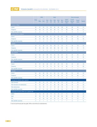 PESQUISA CNI-IBOPE AVALIAÇÃO DO GOVERNO - DEZEMBRO 2012




                                                                       SEXO                      Idade                             Grau de instrução

                                                       TOTAL                                                            Até 4ª     5ª a 8ª
                                                                                   16 a   25 a   30 a    40 a   50 e                          Ensino
                                                                Masc      Fem                                          série do   série do             Superior
                                                                                    24     29     39      49    mais                          médio
                                                                                                                        fund.       fund.
      Combate à inflação
      Aprova                                             45       47          42   47     36      46     45     46       44         46          43       47
      Desaprova                                          50       49          51   47     60      49     51     47       48         50          52       51
      Não sabe/Não respondeu                              5       4           7     6      4      5       4      7        8          4           5        2
      Combate à fome e à pobreza
      Aprova                                             62       64          60   65     61      61     62     61       64         62          62       57
      Desaprova                                          36       34          38   33     39      37     36     35       32         35          36       42
      Não sabe/Não respondeu                              2       2           2     2      0      2       3      3        3          2           1        1
      Impostos
      Aprova                                             30       31          30   31     30      28     31     32       31         34          30       25
      Desaprova                                          65       65          64   64     69      68     64     60       59         61          67       74
      Não sabe/Não respondeu                              5       4           6     5      2      4       5      8       10          5           3        1
      Meio ambiente
      Aprova                                             52       53          52   58     49      50     52     52       52         52          55       47
      Desaprova                                          42       43          41   38     48      44     43     40       38         43          42       50
      Não sabe/Não respondeu                              5       4           6     5      2      6       5      7       10          5           3        3
      Saúde
      Aprova                                             25       27          23   30     24      23     23     24       29         25          24       19
      Desaprova                                          74       72          76   70     75      76     76     74       69         74          75       80
      Não sabe/Não respondeu                              1       1           1     1      0      2       1      2        2          1           1        1
      Educação
      Aprova                                             43       45          40   43     41      42     41     44       50         47          39       32
      Desaprova                                          56       54          58   56     58      57     58     53       47         52          60       67
      Não sabe/Não respondeu                              2       2           2     1      1      1       1      3        4          1           1        1
      Percepção do noticiário sobre o governo
      Mais favoráveis                                    24       24          23   22     26      24     26     22       22         24          26       21
      Nem favoráveis nem desfavoráveis                   35       35          34   37     31      36     30     36       32         35          33       43
      Mais desfavoráveis                                 18       19          18   17     21      19     20     16       15         16          20       24
      Não sabe/Não respondeu                             24       22          25   25     21      21     24     25       31         26          21       13
      Comparação do governo Dilma com o governo Lula
      Melhor                                             19       18          20   20     19      18     18     21       17         19          19       25
      Igual                                              59       58          59   58     55      58     60     60       62         58          58       53
      Pior                                               21       22          20   20     24      23     21     18       20         21          22       21
      Não sabe/Não respondeu                              2       2           1     2      2      2       1      1        1          2           2        2

     A soma dos percentuais pode não igualar 100% em decorrência do arredondamento.




22
 
