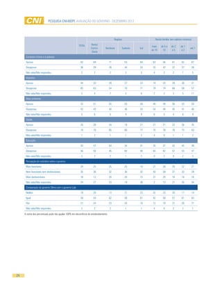 PESQUISA CNI-IBOPE AVALIAÇÃO DO GOVERNO - DEZEMBRO 2012




                                                                                           Regiões                    Renda familiar (em salários mínimos)

                                                       TOTAL       Norte/
                                                                                                                 mais      de 5 a    de 2      de 1
                                                                   Centro-       Nordeste        Sudeste   Sul                                          até 1
                                                                                                                 de 10      10        a5        a2
                                                                    Oeste
      Combate à fome e à pobreza
      Aprova                                             62          69               71             53    64     63         56       61        62       67
      Desaprova                                          36          29               28             44    33     33         42       37        37       28
      Não sabe/Não respondeu                              2           2               2              3     3      4           2        2        1            5
      Impostos
      Aprova                                             30          33               39             27    23     19         25       29        36       31
      Desaprova                                          65          63               54             70    71     79         74       68        59       57
      Não sabe/Não respondeu                              5           4               7              3     6      2           2        3        5        11
      Meio ambiente
      Aprova                                             52          51               55             50    58     40         49       56        53       50
      Desaprova                                          42          43               40             46    33     54         48       40        41       40
      Não sabe/Não respondeu                              5           6               5              4     9      6           3        4        6            9
      Saúde
      Aprova                                             25          29               34             19    21     21         21       23        26       35
      Desaprova                                          74          70               65             80    77     75         78       76        73       63
      Não sabe/Não respondeu                              1           2               1              1     2      4           0        1        1            2
      Educação
      Aprova                                             43          47               54             34    41     35         37       42        45       49
      Desaprova                                          56          50               45             64    56     65         62       57        53       47
      Não sabe/Não respondeu                              2           2               2              1     2      0           2        0        2            3
      Percepção do noticiário sobre o governo
      Mais favoráveis                                    24          25               25             25    18     27         28       26        22       21
      Nem favoráveis nem desfavoráveis                   35          36               32             36    32     40         39       37        33       29
      Mais desfavoráveis                                 18          12               20             20    15     31         20       16        18       16
      Não sabe/Não respondeu                             24          27               23             19    36     2          13       21        26       34
      Comparação do governo Dilma com o governo Lula
      Melhor                                             19          20               13             21    23     42         23       20        17       14
      Igual                                              59          54               62             58    61     42         58       57        61       63
      Pior                                               21          24               23             20    16     12         19       21        20       21
      Não sabe/Não respondeu                              2           2               2              1     1      4           0        2        2            1

     A soma dos percentuais pode não igualar 100% em decorrência do arredondamento.




24
 