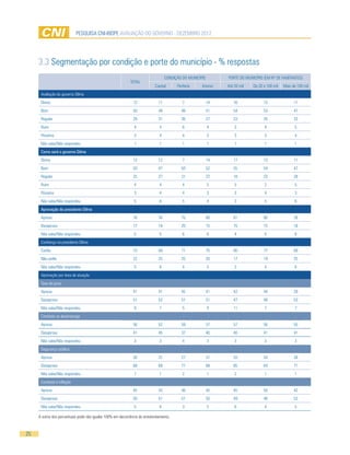 PESQUISA CNI-IBOPE AVALIAÇÃO DO GOVERNO - DEZEMBRO 2012




     3.3 Segmentação por condição e porte do município - % respostas
                                                                                 CONDIÇÃO DO MUNICÍPIO         PORTE DO MUNICÍPIO (EM Nº DE HABITANTES)
                                                           TOTAL
                                                                          Capital      Periferia    Interior   Até 20 mil   De 20 a 100 mil   Mais de 100 mil
      Avaliação do governo Dilma
      Ótimo                                                  12             11            7              14       16              13                11
      Bom                                                    50             49            46             51       54              53                47
      Regular                                                29             31            36             27       23              26                33
      Ruim                                                   4              4             6              4         3              4                 5
      Péssimo                                                3              4             4              3         3              3                 4
      Não sabe/Não respondeu                                 1              1             1              1         1              1                 1
      Como será o governo Dilma
      Ótimo                                                  12             12            7              14       17              13                11
      Bom                                                    50             47            50             52       55              54                47
      Regular                                                25             27            31             22       18              23                28
      Ruim                                                   4              4             4              5         5              2                 5
      Péssimo                                                3              4             4              3         3              4                 3
      Não sabe/Não respondeu                                 5              6             5              4         3              5                 6
      Aprovação da presidente Dilma
      Aprova                                                 78             76            75             80       81              80                76
      Desaprova                                              17             19            20             15       15              15                18
      Não sabe/Não respondeu                                 5              5             6              6         4              5                 6
      Confiança na presidente Dilma
      Confia                                                 73             69            71             75       80              77                69
      Não confia                                             22             25            25             20       17              19                25
      Não sabe/Não respondeu                                 5              6             4              5         3              4                 6
      Aprovação por área de atuação
      Taxa de juros
      Aprova                                                 41             41            45             41       42              44                39
      Desaprova                                              51             52            51             51       47              48                53
      Não sabe/Não respondeu                                 8              7             5              9        11              7                 7
      Combate ao desemprego
      Aprova                                                 56             52            59             57       57              56                55
      Desaprova                                              41             45            37             40       40              41                41
      Não sabe/Não respondeu                                 3              3             4              3         3              3                 3
      Segurança pública
      Aprova                                                 30             31            27             31       33              34                28
      Desaprova                                              68             68            71             68       65              64                71
      Não sabe/Não respondeu                                 1              1             2              1         2              1                 1
      Combate à inflação
      Aprova                                                 45             43            46             45       45              50                42
      Desaprova                                              50             51            51             50       49              46                52
      Não sabe/Não respondeu                                 5              6             3              5         6              4                 5

     A soma dos percentuais pode não igualar 100% em decorrência do arredondamento.



25
 