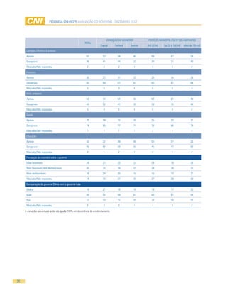 PESQUISA CNI-IBOPE AVALIAÇÃO DO GOVERNO - DEZEMBRO 2012




                                                                                 CONDIÇÃO DO MUNICÍPIO         PORTE DO MUNICÍPIO (EM Nº DE HABITANTES)
                                                           TOTAL
                                                                          Capital      Periferia    Interior   Até 20 mil   De 20 a 100 mil   Mais de 100 mil
      Combate à fome e à pobreza
      Aprova                                                 62             57            54             66       69              67                58
      Desaprova                                              36             41            44             32       29              31                40
      Não sabe/Não respondeu                                 2              2             2              2         3              2                 2
      Impostos
      Aprova                                                 30             27            31             32       33              34                28
      Desaprova                                              65             69            67             62       60              61                68
      Não sabe/Não respondeu                                 5              5             3              6         6              5                 4
      Meio ambiente
      Aprova                                                 52             44            54             56       53              61                49
      Desaprova                                              42             52            41             38       39              35                46
      Não sabe/Não respondeu                                 5              4             5              6         8              4                 5
      Saúde
      Aprova                                                 25             19            22             28       25              33                21
      Desaprova                                              74             80            77             71       73              66                78
      Não sabe/Não respondeu                                 1              1             1              1         2              1                 1
      Educação
      Aprova                                                 43             32            39             48       52              51                35
      Desaprova                                              56             66            59             50       46              47                63
      Não sabe/Não respondeu                                 2              1             2              2         2              1                 2
      Percepção do noticiário sobre o governo
      Mais favoráveis                                        24             27            23             22       24              19                26
      Nem favoráveis nem desfavoráveis                       35             33            29             37       34              39                33
      Mais desfavoráveis                                     18             24            20             15       16              13                21
      Não sabe/Não respondeu                                 24             16            27             26       27              29                20
      Comparação do governo Dilma com o governo Lula
      Melhor                                                 19             21            18             18       19              17                20
      Igual                                                  59             54            59             61       63              61                56
      Pior                                                   21             23            21             20       17              20                22
      Não sabe/Não respondeu                                 2              2             2              1         1              2                 2
     A soma dos percentuais pode não igualar 100% em decorrência do arredondamento.




26
 