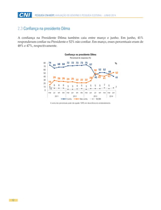 12
PESQUISA CNI-IBOPE AVALIAÇÃO DO GOVERNO E PESQUISA ELEITORAL - JUNHO 2014
2.3 Confiança na presidente Dilma
A confiança na Presidente Dilma também caiu entre março e junho. Em junho, 41%
responderam confiar na Presidente e 52% não confiar. Em março, esses percentuais eram de
48% e 47%, respectivamente.
Confiança na presidente Dilma
Percentual de respostas (%)
74
65 68 68
72 72 73 73 75
67
45
52 52
48
41
16
29 26 26 24 25 22 22 22
28
50
43 41
47
52
10
6 6 6 3 3 4 5 3 5 5 5 7 5
7
0
10
20
30
40
50
60
70
80
mar jul set dez mar jun set dez mar jun jul set nov mar jun
2011 2012 2013 2014
Confia Não confia NS/NR
%
A soma dos percentuais pode não igualar 100% em decorrência do arredondamento.
 