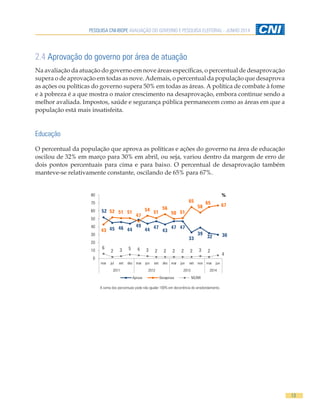 PESQUISA CNI-IBOPE AVALIAÇÃO DO GOVERNO E PESQUISA ELEITORAL - JUNHO 2014
13
2.4 Aprovação do governo por área de atuação
Na avaliação da atuação do governo em nove áreas específicas, o percentual de desaprovação
supera o de aprovação em todas as nove. Ademais, o percentual da população que desaprova
as ações ou políticas do governo supera 50% em todas as áreas. A política de combate à fome
e à pobreza é a que mostra o maior crescimento na desaprovação, embora continue sendo a
melhor avaliada. Impostos, saúde e segurança pública permanecem como as áreas em que a
população está mais insatisfeita.
Educação
O percentual da população que aprova as políticas e ações do governo na área de educação
oscilou de 32% em março para 30% em abril, ou seja, variou dentro da margem de erro de
dois pontos percentuais para cima e para baixo. O percentual de desaprovação também
manteve-se relativamente constante, oscilando de 65% para 67%.
52
45 46 44
49
44 47
43
47 47
33
39
32 30
43
52 51 51
47
54 51
56
50 51
65
58
65 67
6
2 3 5 4 3 2 2 2 2 2 3 2
4
0
10
20
30
40
50
60
70
80
mar jul set dez mar jun set dez mar jun set nov mar jun
2011 2012 2013 2014
Aprova Desaprova NS/NR
%
A soma dos percentuais pode não igualar 100% em decorrência do arredondamento.
 
