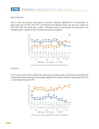 16
PESQUISA CNI-IBOPE AVALIAÇÃO DO GOVERNO E PESQUISA ELEITORAL - JUNHO 2014
Meio Ambiente
Essa é uma das poucas áreas que se constata mudança significativa no percentual. A
aprovação caiu de 41% para 37%. O percentual de desaprovação, por sua vez, oscilou de
54% para 52%, de modo que o saldo – diferença entre os percentuais de aprovação e de
desaprovação – situou-se em 15 pontos percentuais negativo.
54 52 54
48
53 55 54 52
57 55
41
47
41 37
36
42
38
44
37 37 40 42
36 39
52
47
54
52
11
6 8 8 9 8 5 5 6 6 7 6 5 11
0
10
20
30
40
50
60
70
80
mar jul set dez mar jun set dez mar jun set nov mar jun
2011 2012 2013 2014
Aprova Desaprova NS/NR
%
A soma dos percentuais pode não igualar 100% em decorrência do arredondamento.
Impostos
Essa é a área com o menor saldo entre aprovação e desaprovação: -62 pontos percentuais. Na
comparação com março não há mudança significativa. O percentual de aprovação é de 15%
e o de desaprovação de 77%.
36
25 27 26 28 31
38
30
36
31
22 24
18
15
53
69 66 66 65
61
57
65
60
64
73
71
77
77
11
6 6 9 8 8 6 5 5 5 5 5 5
8
0
10
20
30
40
50
60
70
80
mar jul set dez mar jun set dez mar jun set nov mar jun
2011 2012 2013 2014
Aprova Desaprova NS/NR
%
A soma dos percentuais pode não igualar 100% em decorrência do arredondamento.
 
