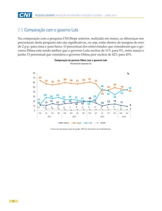 18
PESQUISA CNI-IBOPE AVALIAÇÃO DO GOVERNO E PESQUISA ELEITORAL - JUNHO 2014
2.5 Comparação com o governo Lula
Na comparação com a pesquisa CNI-Ibope anterior, realizada em março, as diferenças nos
percentuais desta pergunta não são significativas, ou seja, estão dentro da margem de erro
de 2 p.p. para cima e para baixo. O percentual dos entrevistados que consideram que o go-
verno Dilma está sendo melhor que o governo Lula oscilou de 11% para 9%, entre março e
junho. O percentual que considera o governo Dilma pior oscilou de 42% para 45%.
Comparação do governo Dilma com o governo Lula
Percentual de respostas (%)
12 11
15
12 15 16
18 19
20
16
10
13 14 11
9
64
57 55 57
60 58 57 59 61
57
42
44
49
46
44
13
28
26 28
23 24 22 21
18
25
46
42
34
42
45
11 3 4 3 2 1 2 2 2 2 2 2 3
2 2
0
10
20
30
40
50
60
70
80
mar jul set dez mar mar set dez mar jun jul set nov mar jun
2011 2012 2013 2014
Melhor Igual Pior NS/NR
%
A soma dos percentuais pode não igualar 100% em decorrência do arredondamento.
 