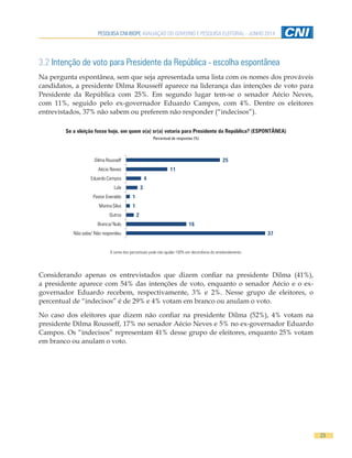 PESQUISA CNI-IBOPE AVALIAÇÃO DO GOVERNO E PESQUISA ELEITORAL - JUNHO 2014
23
3.2 Intenção de voto para Presidente da República - escolha espontânea
Na pergunta espontânea, sem que seja apresentada uma lista com os nomes dos prováveis
candidatos, a presidente Dilma Rousseff aparece na liderança das intenções de voto para
Presidente da República com 25%. Em segundo lugar tem-se o senador Aécio Neves,
com 11%, seguido pelo ex-governador Eduardo Campos, com 4%. Dentre os eleitores
entrevistados, 37% não sabem ou preferem não responder (“indecisos”).
Se a eleição fosse hoje, em quem o(a) sr(a) votaria para Presidente da República? (ESPONTÂNEA)
Percentual de respostas (%)
37
16
2
1
1
3
4
11
25
Não sabe/ Não respondeu
Branco/ Nulo
Outros
Marina Silva
Pastor Everaldo
Lula
Eduardo Campos
Aécio Neves
Dilma Rousseff
A soma dos percentuais pode não igualar 100% em decorrência do arredondamento.
Considerando apenas os entrevistados que dizem confiar na presidente Dilma (41%),
a presidente aparece com 54% das intenções de voto, enquanto o senador Aécio e o ex-
governador Eduardo recebem, respectivamente, 3% e 2%. Nesse grupo de eleitores, o
percentual de “indecisos” é de 29% e 4% votam em branco ou anulam o voto.
No caso dos eleitores que dizem não confiar na presidente Dilma (52%), 4% votam na
presidente Dilma Rousseff, 17% no senador Aécio Neves e 5% no ex-governador Eduardo
Campos. Os “indecisos” representam 41% desse grupo de eleitores, enquanto 25% votam
em branco ou anulam o voto.
 