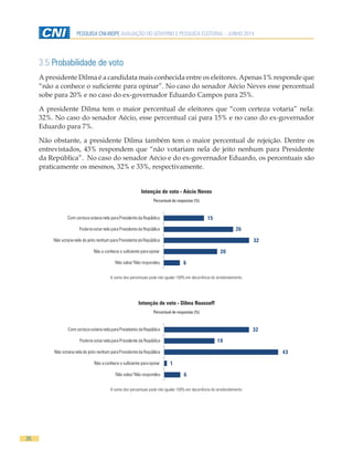 26
PESQUISA CNI-IBOPE AVALIAÇÃO DO GOVERNO E PESQUISA ELEITORAL - JUNHO 2014
3.5 Probabilidade de voto
A presidente Dilma é a candidata mais conhecida entre os eleitores. Apenas 1% responde que
“não a conhece o suficiente para opinar”. No caso do senador Aécio Neves esse percentual
sobe para 20% e no caso do ex-governador Eduardo Campos para 25%.
A presidente Dilma tem o maior percentual de eleitores que “com certeza votaria” nela:
32%. No caso do senador Aécio, esse percentual cai para 15% e no caso do ex-governador
Eduardo para 7%.
Não obstante, a presidente Dilma também tem o maior percentual de rejeição. Dentre os
entrevistados, 43% respondem que “não votariam nela de jeito nenhum para Presidente
da República”. No caso do senador Aécio e do ex-governador Eduardo, os percentuais são
praticamente os mesmos, 32% e 33%, respectivamente.
Intenção de voto - Aécio Neves
Percentual de respostas (%)
6
20
32
26
15
Não sabe/ Não respondeu
Não o conhece o suficiente para opinar
Não votaria nele de jeito nenhum para Presidenteda República
Poderia votarnele para Presidenteda República
Com certeza votaria nele para Presidenteda República
A soma dos percentuais pode não igualar 100% em decorrência do arredondamento.
Intenção de voto - Dilma Rousseff
Percentual de respostas (%)
6
1
43
19
32
Não sabe/ Não respondeu
Não a conhece o suficiente para opinar
Não votaria nela de jeito nenhum para Presidenteda República
Poderia votarnela para Presidente da República
Com certeza votaria nela para Presidente da República
A soma dos percentuais pode não igualar 100% em decorrência do arredondamento.
 
