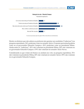 PESQUISA CNI-IBOPE AVALIAÇÃO DO GOVERNO E PESQUISA ELEITORAL - JUNHO 2014
27
Intenção de voto - Eduardo Campos
Percentual de respostas (%)
7
25
33
28
7
Não sabe/ Não respondeu
Não o conhece o suficiente para opinar
Não votaria nele de jeito nenhum para Presidenteda República
Poderia votarnele para Presidenteda República
Com certeza votaria nele para Presidenteda República
A soma dos percentuais pode não igualar 100% em decorrência do arredondamento.
Dentre os eleitores que não sabem ou preferem não apontar um candidato (“indecisos”) na
pesquisa espontânea, 34% poderiam votar no senador Aécio. O mesmo percentual poderia
votar no ex-governador Eduardo Campos e 26% poderiam votar na presidente Dilma.
Ainda entre os “indecisos”, 43% não votariam na presidente Dilma, 20% não votariam no
ex-governador Eduardo Campos e 19% não votariam no senador Aécio Neves.
Considerando os que votam em branco ou anulam seu voto, na pesquisa espontânea, 76%
não votariam na presidente Dilma, 60% não votariam no senador Aécio e 58% não votariam
no ex-governador Eduardo Campos.
 