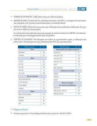 PESQUISA CNI-IBOPE AVALIAÇÃO DO GOVERNO E PESQUISA ELEITORAL - JUNHO 2014
29
Perfil da amostra %
Sexo
Masculino 48
Feminino 52
Idade
16 a 24 20
25 a 34 24
35 a 44 20
45 a 54 17
55 e mais 20
Grau de instrução
até 4ª série do fund. 19
5ª a 8ª do fund. 22
Ensino Médio 41
Superior 18
Região
Norte / Centro-Oeste 14
Nordeste 27
Sudeste 44
Sul 15
Perfil da amostra %
Renda familiar (em salários mínimos)
mais de 10 3
mais de 5 a 10 13
mais de 2 a 5 38
mais de 1 a 2 27
até 1 12
Não respondeu 7
Condição do município
Capital 28
Periferia 13
Interior 59
Porte do município
(em número de habitantes)
Até 20 mil 20
Mais de 20 a 100 mil 25
Mais de 100 mil 55
4.5 Registro eleitoral
•	 Pesquisa reguistrada no Tribunal Regional Eleitoral sob o protocolo no
BR-00171/2014.
•	 NÚMERO DE ENTREVISTAS: 2.002 entrevistas em 142 municípios.
•	 MARGEM DE ERRO: O intervalo de confiança estimado é de 95% e a margem de erro máxi-
ma estimada é de 2 pontos percentuais para o resultado Brasil.
•	 COLETA DE DADOS: Entrevistas pessoais com utilização de questionário elaborado de acor-
do com os objetivos da pesquisa.
As entrevistas são realizadas por uma equipe de entrevistadores do IBOPE, devidamen-
te treinada para abordagem deste tipo de público.
•	 CONTROLE DE QUALIDADE: Há filtragem em todos os questionários após a realização das
entrevistas. Fiscalização em aproximadamente 20% dos questionários.
 