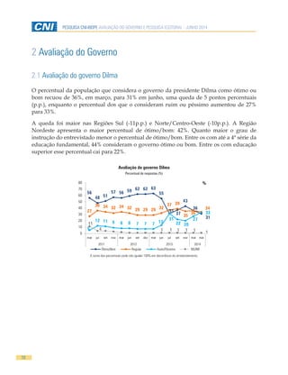 10
PESQUISA CNI-IBOPE AVALIAÇÃO DO GOVERNO E PESQUISA ELEITORAL - JUNHO 2014
2 Avaliação do Governo
2.1 Avaliação do governo Dilma
O percentual da população que considera o governo da presidente Dilma como ótimo ou
bom recuou de 36%, em março, para 31% em junho, uma queda de 5 pontos percentuais
(p.p.), enquanto o percentual dos que o consideram ruim ou péssimo aumentou de 27%
para 33%.
A queda foi maior nas Regiões Sul (-11p.p.) e Norte/Centro-Oeste (-10p.p.). A Região
Nordeste apresenta o maior percentual de ótimo/bom: 42%. Quanto maior o grau de
instrução do entrevistado menor o percentual de ótimo/bom. Entre os com até a 4ª série da
educação fundamental, 44% consideram o governo ótimo ou bom. Entre os com educação
superior esse percentual cai para 22%.
Avaliação do governo Dilma
Percentual de respostas (%)
56
48 51
57 56 59 62 62 63
55
31
37
43
36
31
27
36 34 32 34 32 29 29 29 32
37 39
35
36
34
5
12 11 9 8 8 7 7 7 13
31
22 20
27
33
11
4 1 1 1 1 1 10
10
20
30
40
50
60
70
80
mar jul set nov mar jun set dez mar jun jul set nov mar mar
2011 2012 2013 2014
Ótimo/Bom Regular Ruim/Péssimo NS/NR
%
A soma dos percentuais pode não igualar 100% em decorrência do arredondamento.
 