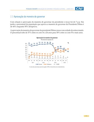 PESQUISA CNI-IBOPE AVALIAÇÃO DO GOVERNO E PESQUISA ELEITORAL - JUNHO 2014
11
2.2 Aprovação da maneira de governar
Com relação à aprovação da maneira de governar da presidente o recuo foi de 7 p.p. Em
junho o percentual da população que aprova a maneira de governar da Presidente Dilma é
de 44% enquanto 50% desaprova.
AaprovaçãodamaneiradegovernardapresidenteDilmacrescecomaidadedoentrevistado.
O percentual sobe de 37% entre os com 16 a 24 anos para 50% entre os com 55 e mais anos.
Aprovação da maneira de governar
Percentual de respostas (%)
73
67
71 72
77 77 77 78 79
71
45
54 56
51
44
12
25
21 21 19 18 18 17 17
25
49
40
36
43
50
14
8 8 7 5 5 4 5 5 4 6 6 7 6
6
0
10
20
30
40
50
60
70
80
mar jul set dez mar jun set dez mar jun jul set nov mar jun
2011 2012 2013 2014
Aprova Desaprova NS/NR
%
A soma dos percentuais pode não igualar 100% em decorrência do arredondamento.
 