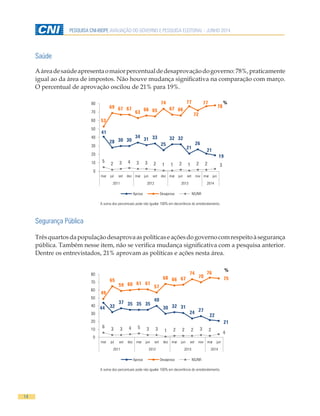 14
PESQUISA CNI-IBOPE AVALIAÇÃO DO GOVERNO E PESQUISA ELEITORAL - JUNHO 2014
Saúde
Aáreadesaúdeapresentaomaiorpercentualdedesaprovaçãodogoverno:78%,praticamente
igual ao da área de impostos. Não houve mudança significativa na comparação com março.
O percentual de aprovação oscilou de 21% para 19%.
41
28 30 30
34
31 33
25
32 32
21
26
21
19
53
69 67 67
63
66 65
74
67 66
77
72
77
78
5
2 3 4 3 3 2 1 1 2 1 2 2 3
0
10
20
30
40
50
60
70
80
mar jul set dez mar jun set dez mar jun set nov mar jun
2011 2012 2013 2014
Aprova Desaprova NS/NR
%
A soma dos percentuais pode não igualar 100% em decorrência do arredondamento.
Segurança Pública
Trêsquartosdapopulaçãodesaprovaaspolíticaseaçõesdogovernocomrespeitoàsegurança
pública. Também nesse item, não se verifica mudança significativa com a pesquisa anterior.
Dentre os entrevistados, 21% aprovam as políticas e ações nesta área.
44 32
37 35 35 35
40
30 32 31
24 27
22
21
49
65
59 60 61 61
57
68 66 67
74
70
76
75
6 3 3 4 5 3 3 1 2 2 2 3 2
4
0
10
20
30
40
50
60
70
80
mar jul set dez mar jun set dez mar jun set nov mar jun
2011 2012 2013 2014
Aprova Desaprova NS/NR
%
A soma dos percentuais pode não igualar 100% em decorrência do arredondamento.
 